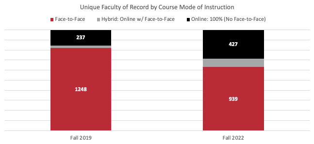 Unique Faculty of Record by Course Mode of Instruction. In Fall 2019, 237 taught online courses. In Fall 2022, 427 taught online courses.