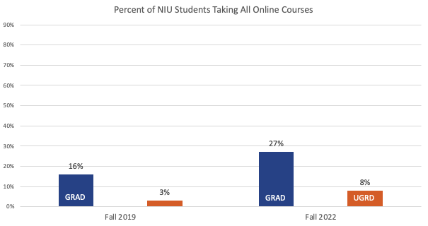 Percent of NIU students taking only online courses. Fall 2019:16% GRAD and 3% UGRD; Fall 2022: 27% GRD and 8% UGRD
