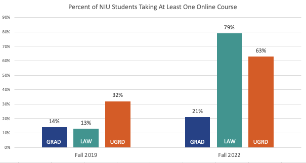 chart showing percent of NIU students taking only online courses. Fall 2019, 14% GRAD, 13% LAW, 32% UGRD; Fall 2022, 21% GRAD, 79% LAW, 63% URGD 