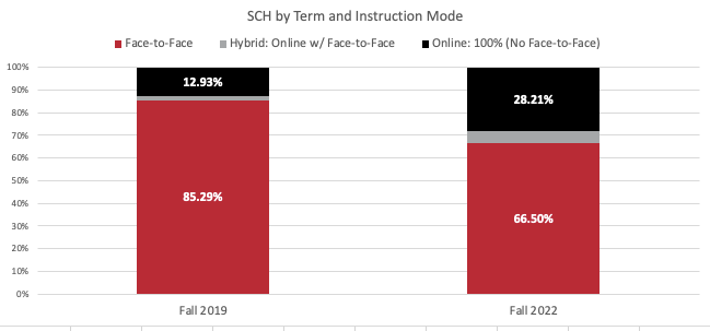 SCH by term and instruction mode, showing Fall 2019: 12.93% online and 85.29% face-to-face; Fall 2022, 28.21% online and 66.50% face-to-face