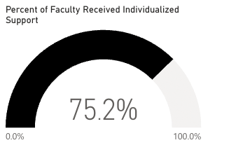 75.2 percent of faculty received individualized support