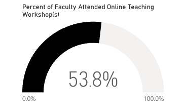53.8 percent of faculty attended online teaching workshop(s)