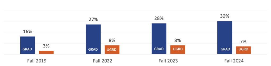 chart showing percentage of NIU students taking online online courses; Fall 2019: 16% GRAD, 3% UGRD; Fall 2022: 27% GRAD, 8% UGRD; Fall 2023: 28% GRAD, 8% UGRD; Fall 2024: 30% GRAD, 7% UGRD