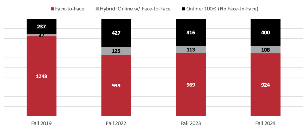 bar chart showing faculty teaching by mode of instruction. Fall 2019: 237 Online, 37 Hybrid, 1248 Face-to-Face; Fall 2022: 427 Online, 125 Hybrid, 939 face-to-Face; Fall 2023: 416 Online, 113 Hybrid, 969 Face-to-Face; Fall 2024: 400 Online, 108 Hybrid, 924 Face-to-Face