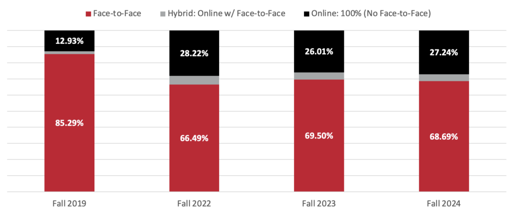 bar chart showing percentage of student credit hours by mode of instruction. Fall 2019: 12.93% Online, 85.29% Face-to-Face; Fall 2022: 28.22% Online, 66.49% Face-to-Face; Fall 2023: 26.01% Online, 69.50% Face-to-Face; Fall 2024: 27.24% Online, 68.69% Face-to-Face