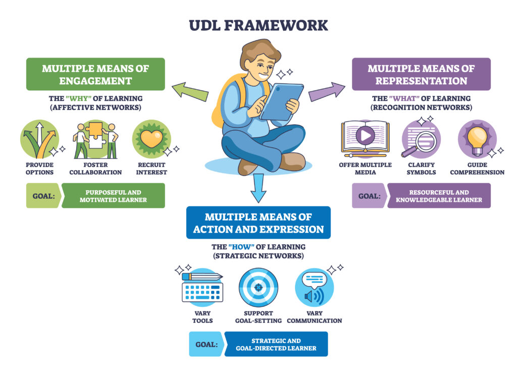 Infographic titled “UDL Framework” showing a learner with a tablet at the center. The graphic explains three Universal Design for Learning principles: Multiple Means of Engagement, focused on the “why” of learning and purposeful, motivated learners; Multiple Means of Representation, focused on the “what” of learning and resourceful, knowledgeable learners; and Multiple Means of Action and Expression, focused on the “how” of learning and strategic, goal-directed learners.